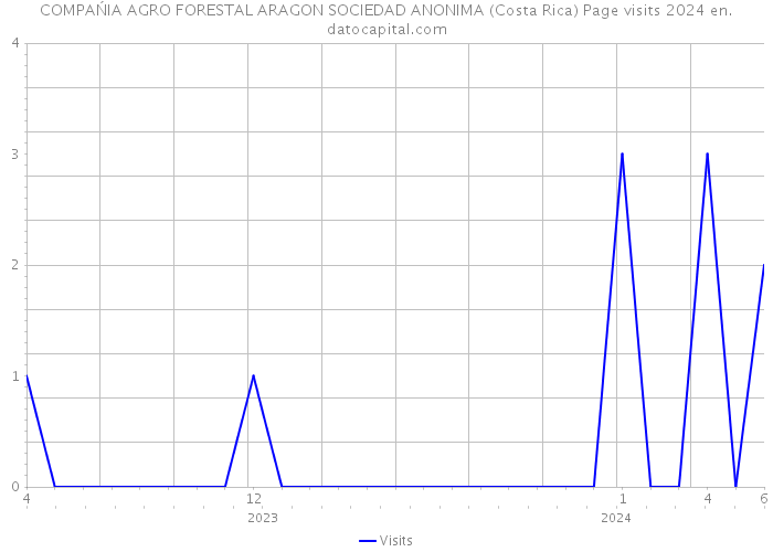 COMPAŃIA AGRO FORESTAL ARAGON SOCIEDAD ANONIMA (Costa Rica) Page visits 2024 