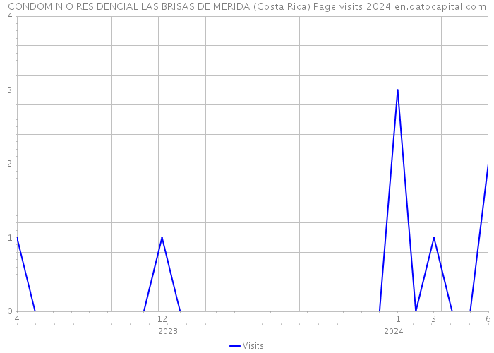 CONDOMINIO RESIDENCIAL LAS BRISAS DE MERIDA (Costa Rica) Page visits 2024 