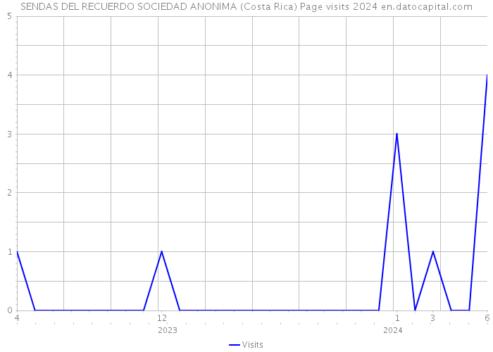 SENDAS DEL RECUERDO SOCIEDAD ANONIMA (Costa Rica) Page visits 2024 