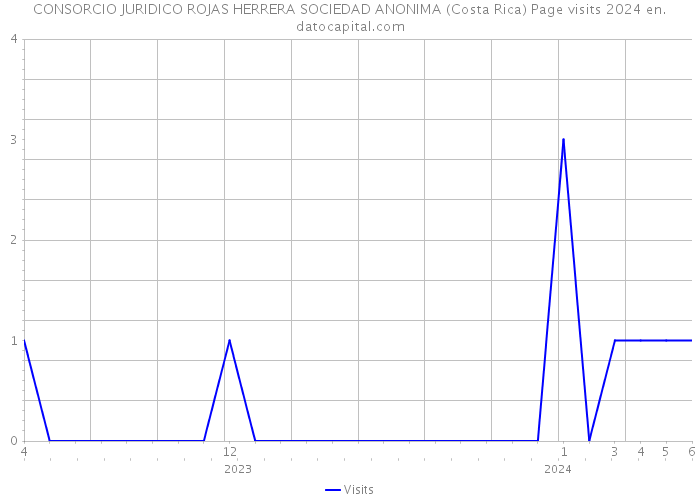 CONSORCIO JURIDICO ROJAS HERRERA SOCIEDAD ANONIMA (Costa Rica) Page visits 2024 