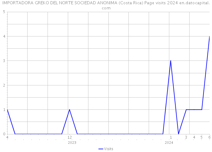 IMPORTADORA GREKO DEL NORTE SOCIEDAD ANONIMA (Costa Rica) Page visits 2024 