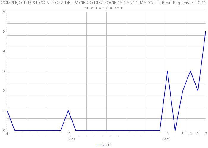 COMPLEJO TURISTICO AURORA DEL PACIFICO DIEZ SOCIEDAD ANONIMA (Costa Rica) Page visits 2024 