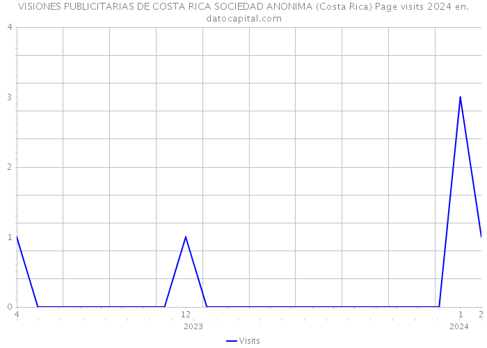 VISIONES PUBLICITARIAS DE COSTA RICA SOCIEDAD ANONIMA (Costa Rica) Page visits 2024 