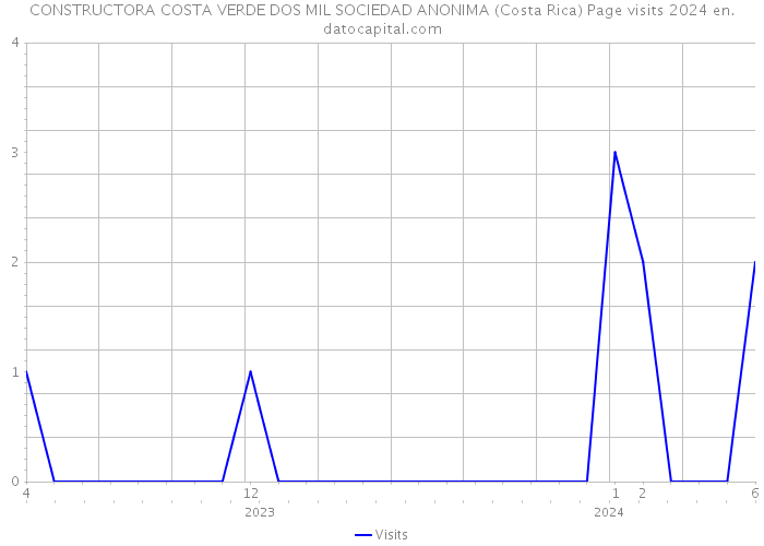 CONSTRUCTORA COSTA VERDE DOS MIL SOCIEDAD ANONIMA (Costa Rica) Page visits 2024 