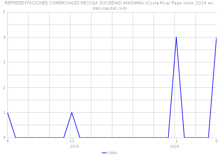 REPRESENTACIONES COMERCIALES RECOSA SOCIEDAD ANONIMA (Costa Rica) Page visits 2024 