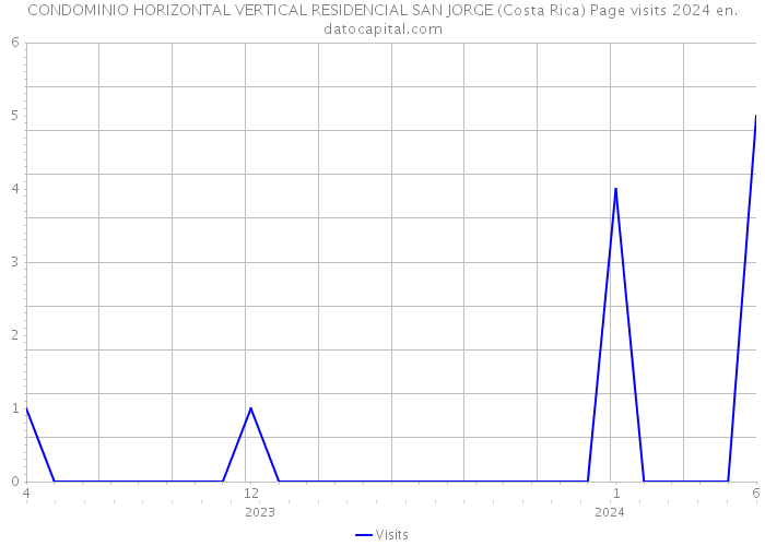 CONDOMINIO HORIZONTAL VERTICAL RESIDENCIAL SAN JORGE (Costa Rica) Page visits 2024 