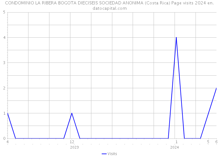 CONDOMINIO LA RIBERA BOGOTA DIECISEIS SOCIEDAD ANONIMA (Costa Rica) Page visits 2024 