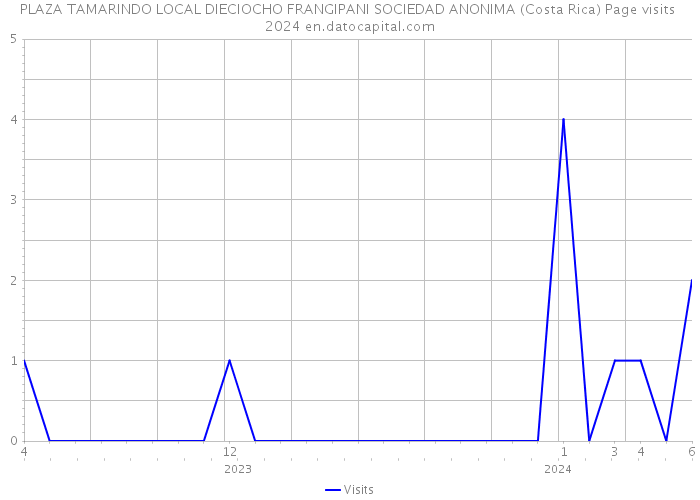 PLAZA TAMARINDO LOCAL DIECIOCHO FRANGIPANI SOCIEDAD ANONIMA (Costa Rica) Page visits 2024 