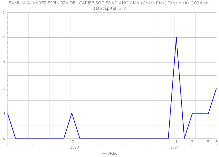 FAMILIA ALVAREZ ESPINOZA DEL CARIBE SOCIEDAD ANONIMA (Costa Rica) Page visits 2024 