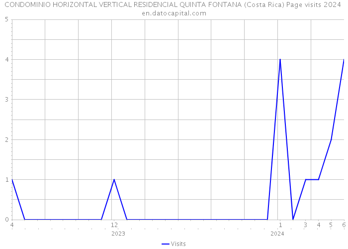 CONDOMINIO HORIZONTAL VERTICAL RESIDENCIAL QUINTA FONTANA (Costa Rica) Page visits 2024 