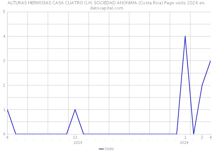 ALTURAS HERMOSAS CASA CUATRO G.H. SOCIEDAD ANONIMA (Costa Rica) Page visits 2024 
