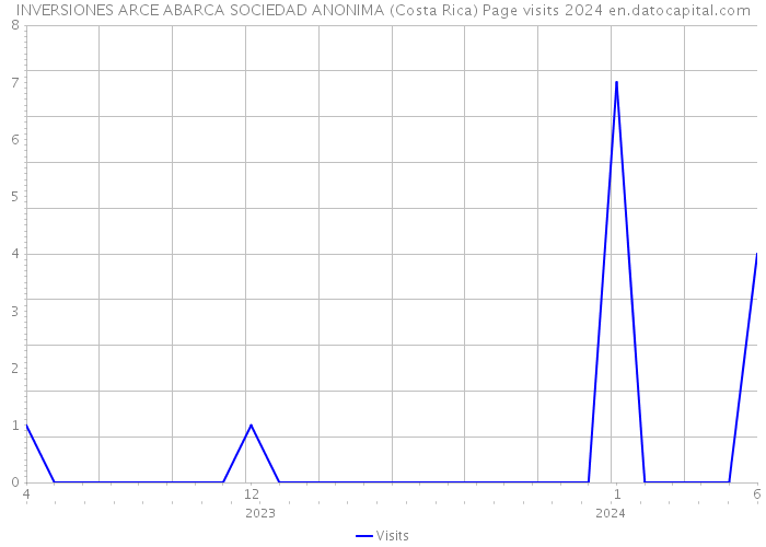INVERSIONES ARCE ABARCA SOCIEDAD ANONIMA (Costa Rica) Page visits 2024 