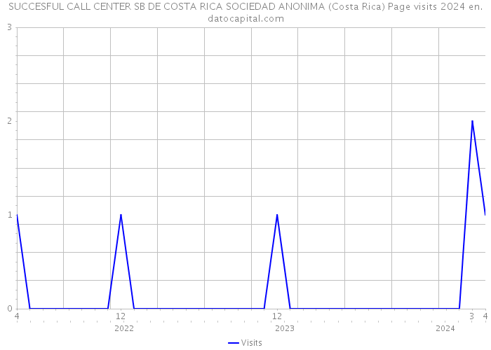 SUCCESFUL CALL CENTER SB DE COSTA RICA SOCIEDAD ANONIMA (Costa Rica) Page visits 2024 