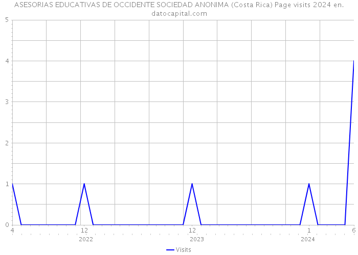 ASESORIAS EDUCATIVAS DE OCCIDENTE SOCIEDAD ANONIMA (Costa Rica) Page visits 2024 