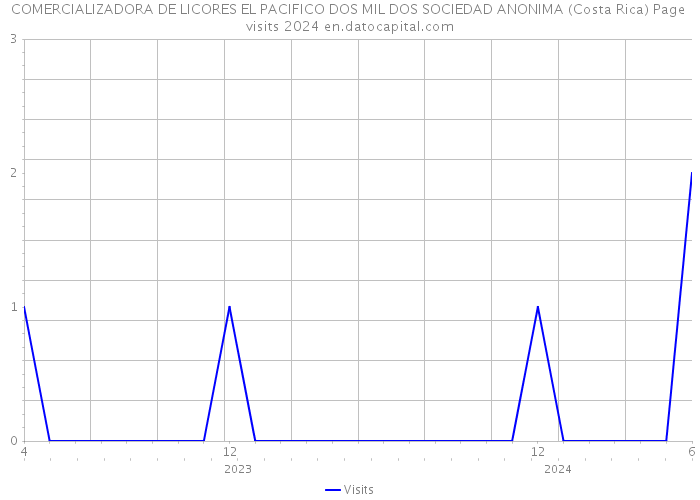 COMERCIALIZADORA DE LICORES EL PACIFICO DOS MIL DOS SOCIEDAD ANONIMA (Costa Rica) Page visits 2024 