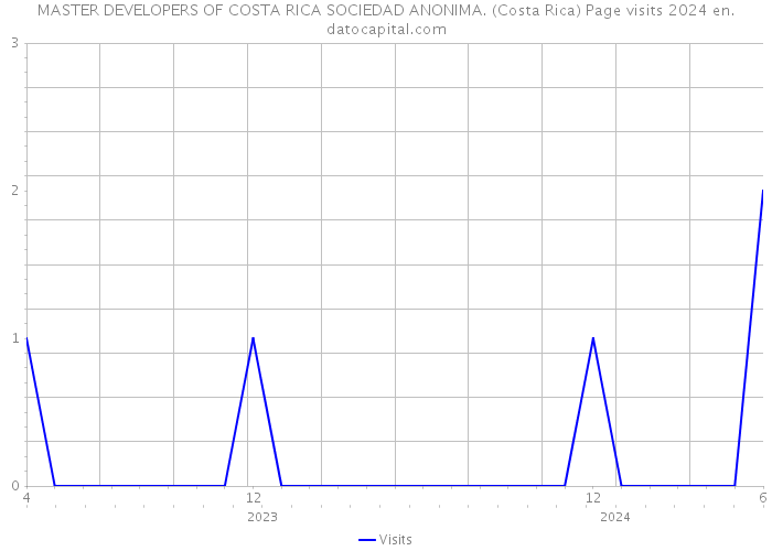 MASTER DEVELOPERS OF COSTA RICA SOCIEDAD ANONIMA. (Costa Rica) Page visits 2024 