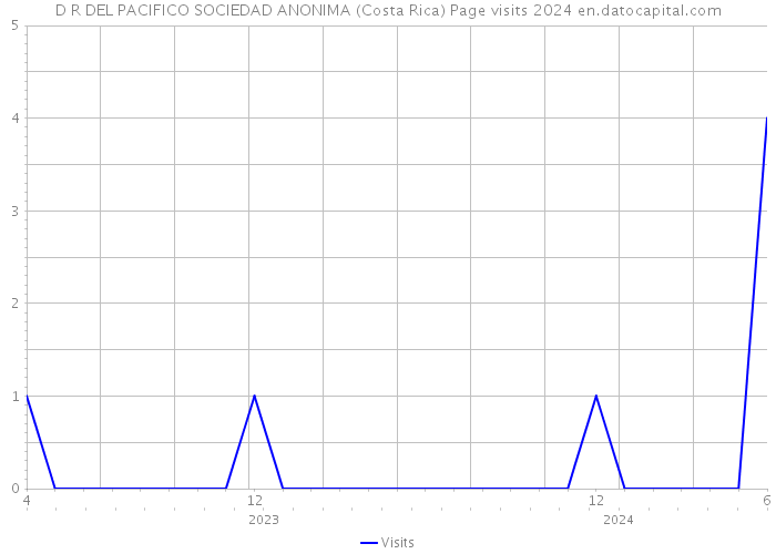 D R DEL PACIFICO SOCIEDAD ANONIMA (Costa Rica) Page visits 2024 