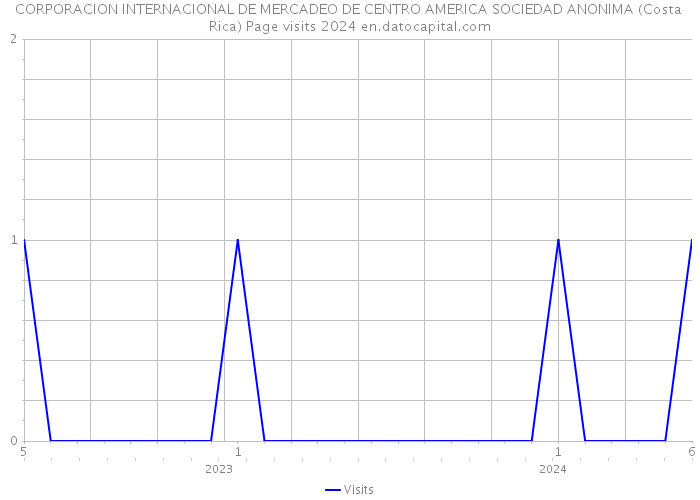 CORPORACION INTERNACIONAL DE MERCADEO DE CENTRO AMERICA SOCIEDAD ANONIMA (Costa Rica) Page visits 2024 