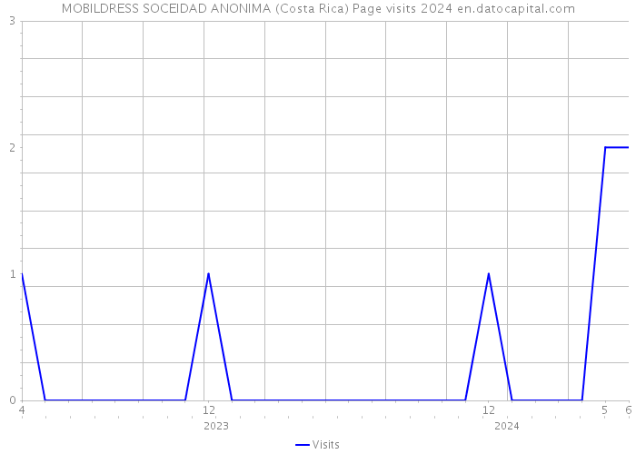 MOBILDRESS SOCEIDAD ANONIMA (Costa Rica) Page visits 2024 