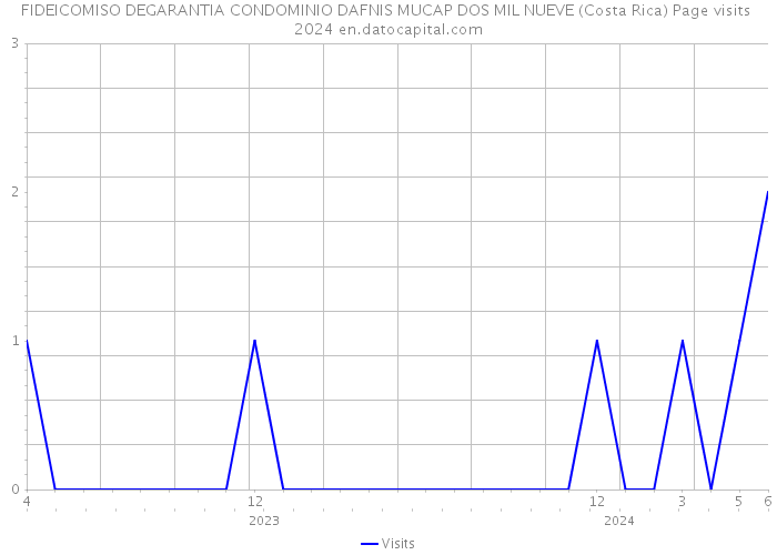 FIDEICOMISO DEGARANTIA CONDOMINIO DAFNIS MUCAP DOS MIL NUEVE (Costa Rica) Page visits 2024 