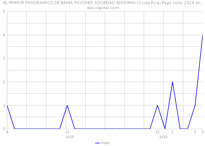 EL PRIMOR PANORAMICO DE BAHIA PAVONES SOCIEDAD ANONIMA (Costa Rica) Page visits 2024 