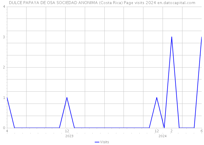 DULCE PAPAYA DE OSA SOCIEDAD ANONIMA (Costa Rica) Page visits 2024 