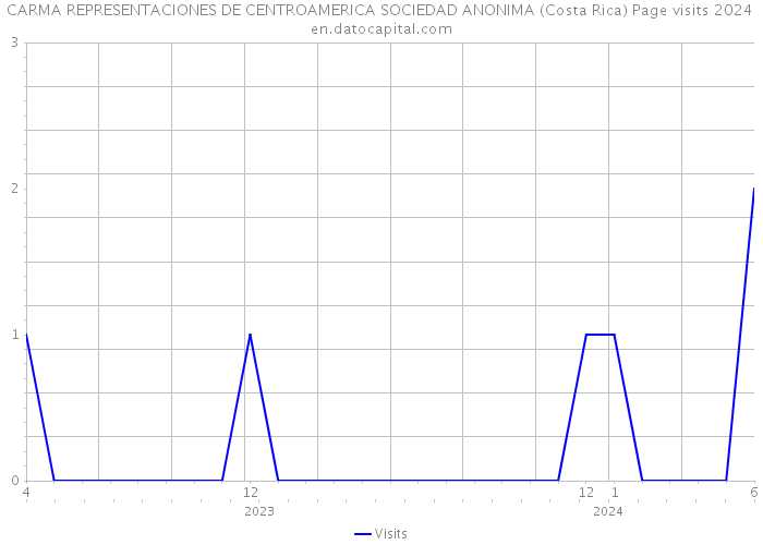 CARMA REPRESENTACIONES DE CENTROAMERICA SOCIEDAD ANONIMA (Costa Rica) Page visits 2024 