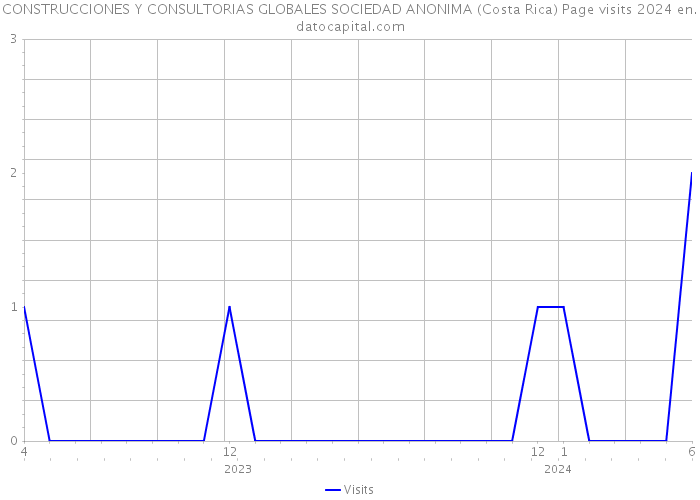 CONSTRUCCIONES Y CONSULTORIAS GLOBALES SOCIEDAD ANONIMA (Costa Rica) Page visits 2024 