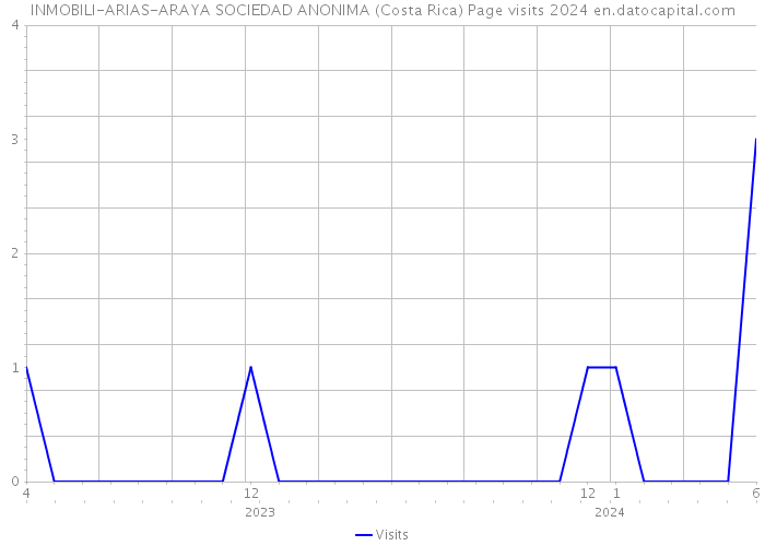 INMOBILI-ARIAS-ARAYA SOCIEDAD ANONIMA (Costa Rica) Page visits 2024 