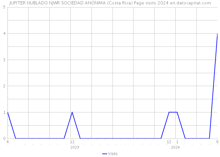 JUPITER NUBLADO NJWR SOCIEDAD ANONIMA (Costa Rica) Page visits 2024 