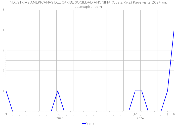 INDUSTRIAS AMERICANAS DEL CARIBE SOCIEDAD ANONIMA (Costa Rica) Page visits 2024 