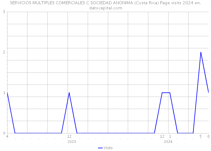 SERVICIOS MULTIPLES COMERCIALES C SOCIEDAD ANONIMA (Costa Rica) Page visits 2024 