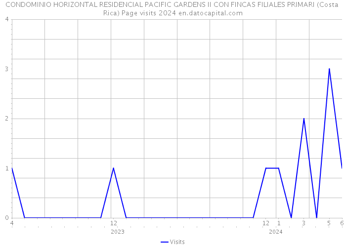 CONDOMINIO HORIZONTAL RESIDENCIAL PACIFIC GARDENS II CON FINCAS FILIALES PRIMARI (Costa Rica) Page visits 2024 