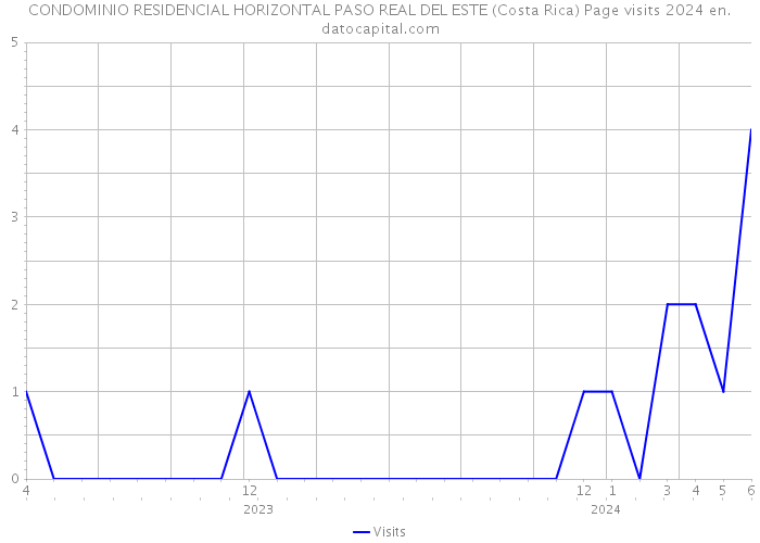 CONDOMINIO RESIDENCIAL HORIZONTAL PASO REAL DEL ESTE (Costa Rica) Page visits 2024 