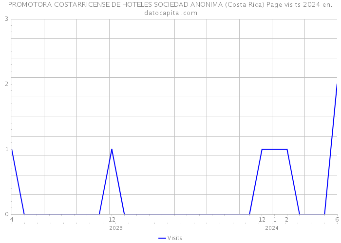 PROMOTORA COSTARRICENSE DE HOTELES SOCIEDAD ANONIMA (Costa Rica) Page visits 2024 