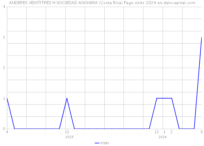 ANDERES VEINTITRES H SOCIEDAD ANONIMA (Costa Rica) Page visits 2024 
