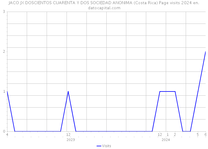 JACO JX DOSCIENTOS CUARENTA Y DOS SOCIEDAD ANONIMA (Costa Rica) Page visits 2024 