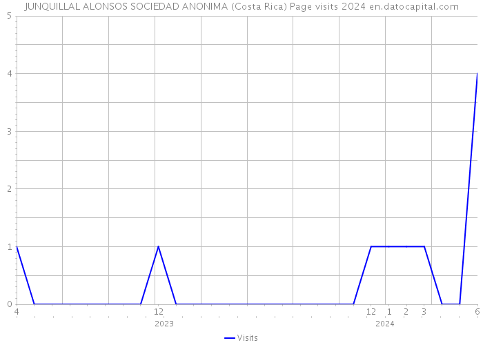 JUNQUILLAL ALONSOS SOCIEDAD ANONIMA (Costa Rica) Page visits 2024 