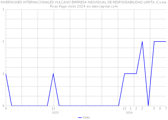 INVERSIONES INTERNACIONALES VULCANO EMPRESA INDIVIDUAL DE RESPONSABILIDAD LIMITA (Costa Rica) Page visits 2024 