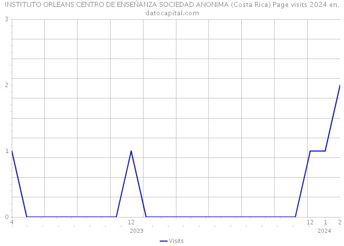 INSTITUTO ORLEANS CENTRO DE ENSEŃANZA SOCIEDAD ANONIMA (Costa Rica) Page visits 2024 