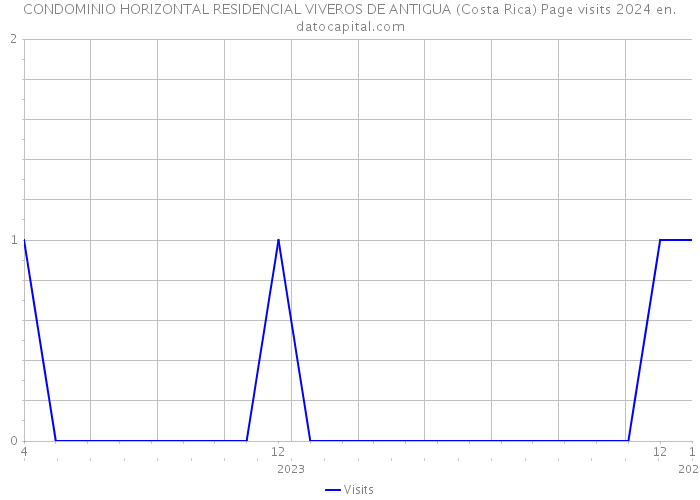 CONDOMINIO HORIZONTAL RESIDENCIAL VIVEROS DE ANTIGUA (Costa Rica) Page visits 2024 