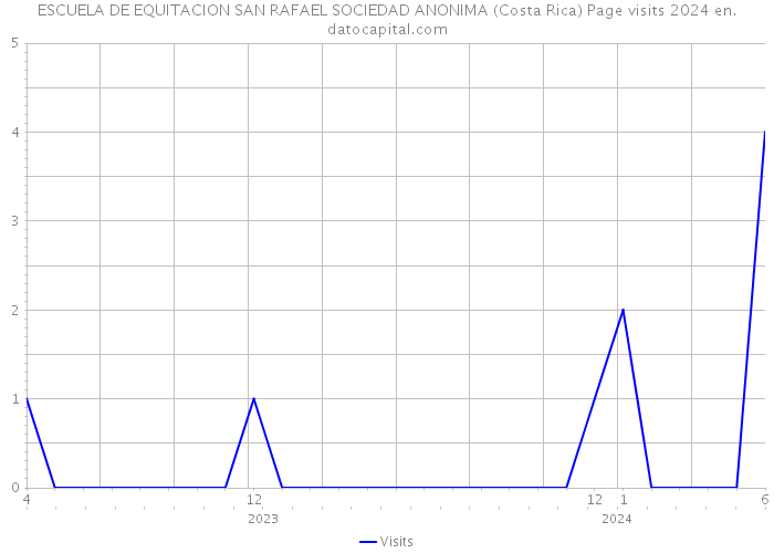 ESCUELA DE EQUITACION SAN RAFAEL SOCIEDAD ANONIMA (Costa Rica) Page visits 2024 