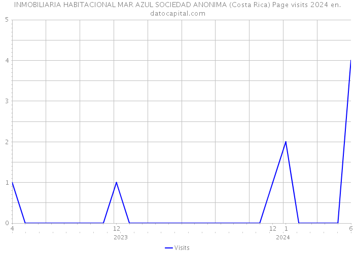 INMOBILIARIA HABITACIONAL MAR AZUL SOCIEDAD ANONIMA (Costa Rica) Page visits 2024 
