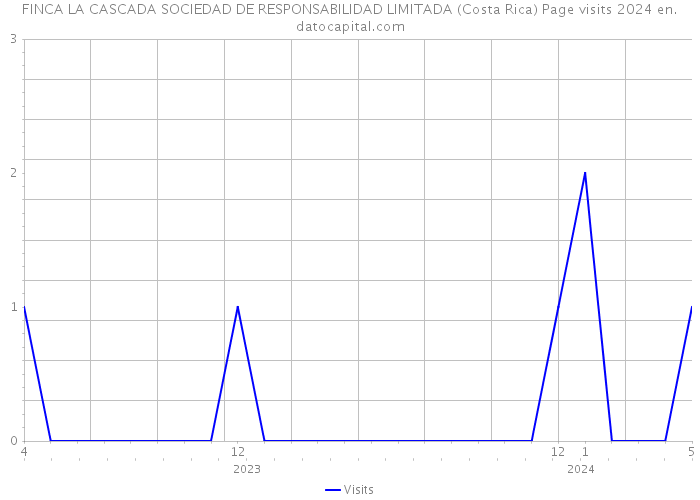 FINCA LA CASCADA SOCIEDAD DE RESPONSABILIDAD LIMITADA (Costa Rica) Page visits 2024 