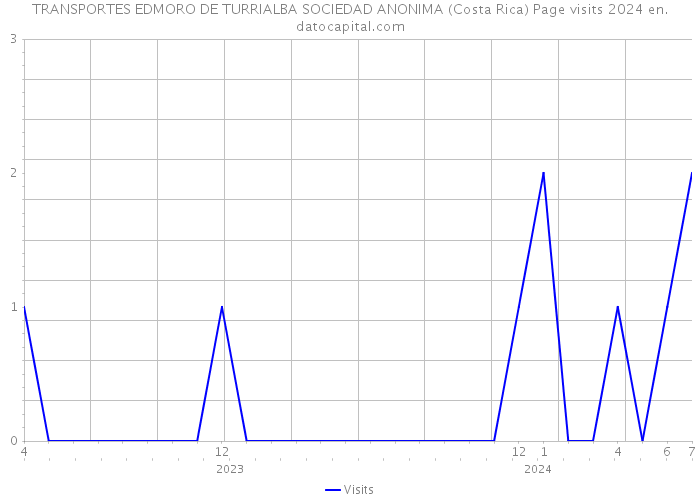 TRANSPORTES EDMORO DE TURRIALBA SOCIEDAD ANONIMA (Costa Rica) Page visits 2024 