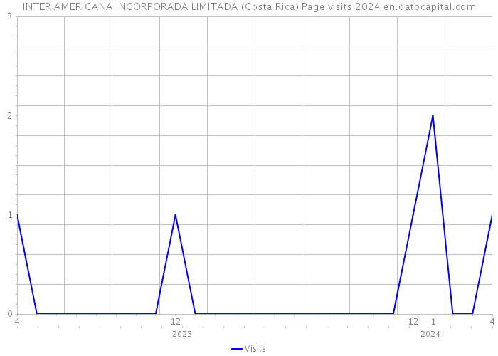 INTER AMERICANA INCORPORADA LIMITADA (Costa Rica) Page visits 2024 