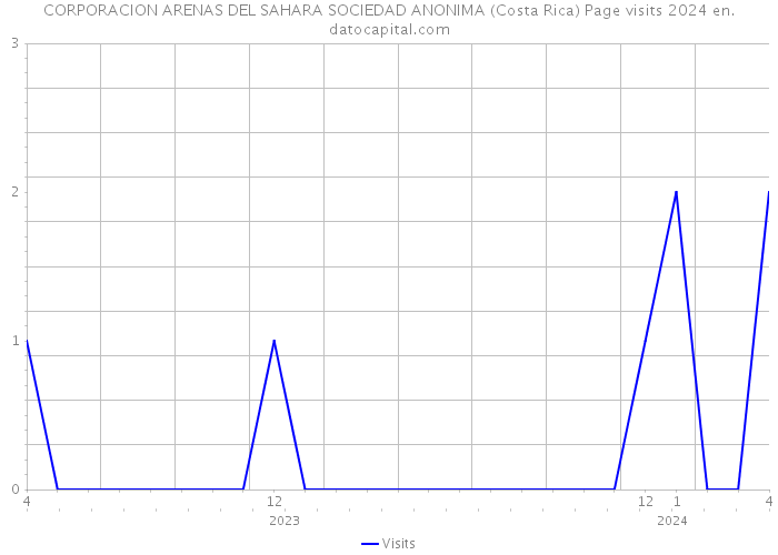 CORPORACION ARENAS DEL SAHARA SOCIEDAD ANONIMA (Costa Rica) Page visits 2024 