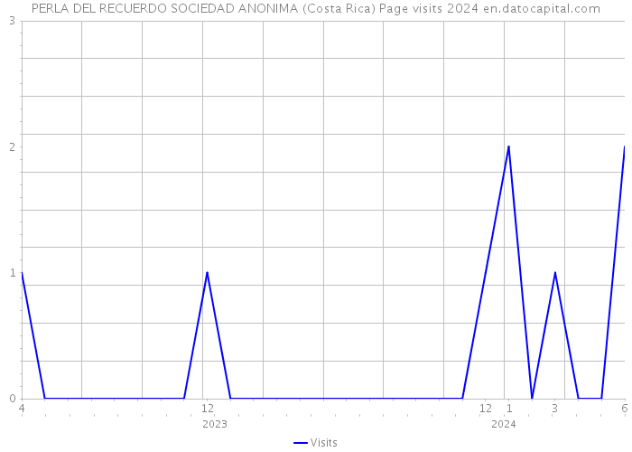 PERLA DEL RECUERDO SOCIEDAD ANONIMA (Costa Rica) Page visits 2024 