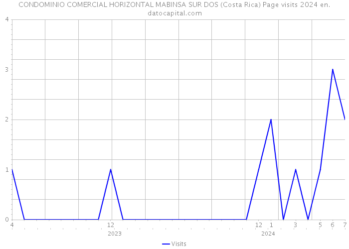 CONDOMINIO COMERCIAL HORIZONTAL MABINSA SUR DOS (Costa Rica) Page visits 2024 