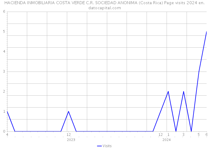 HACIENDA INMOBILIARIA COSTA VERDE C.R. SOCIEDAD ANONIMA (Costa Rica) Page visits 2024 